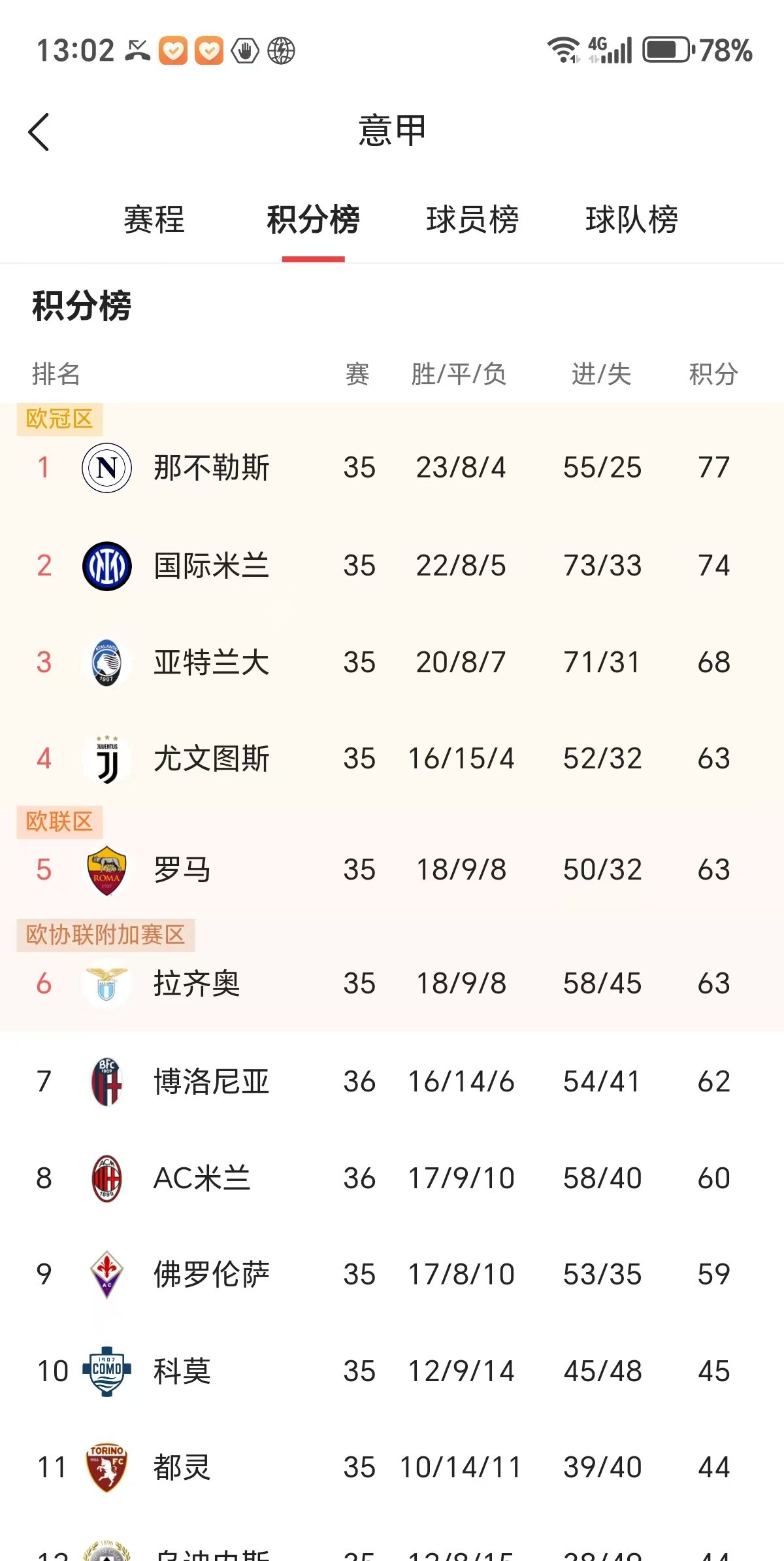 关于意甲积分榜最新：尤文图斯稳居榜首，AC米兰突围进前四的信息