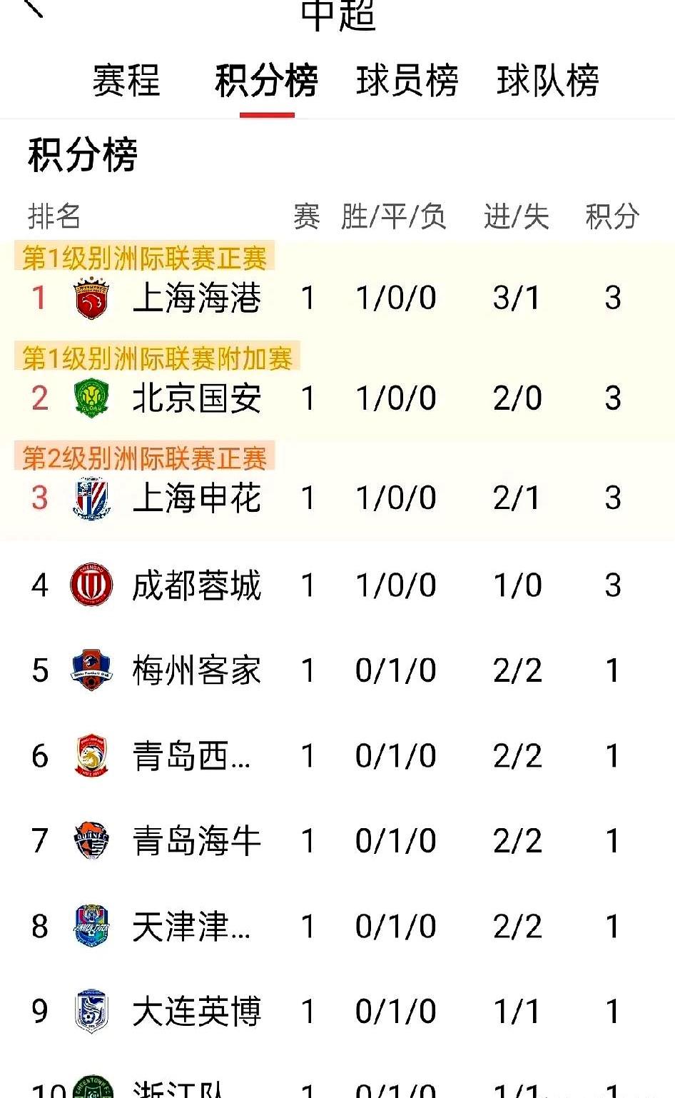 上港客场大胜绿城，继续领跑积分榜