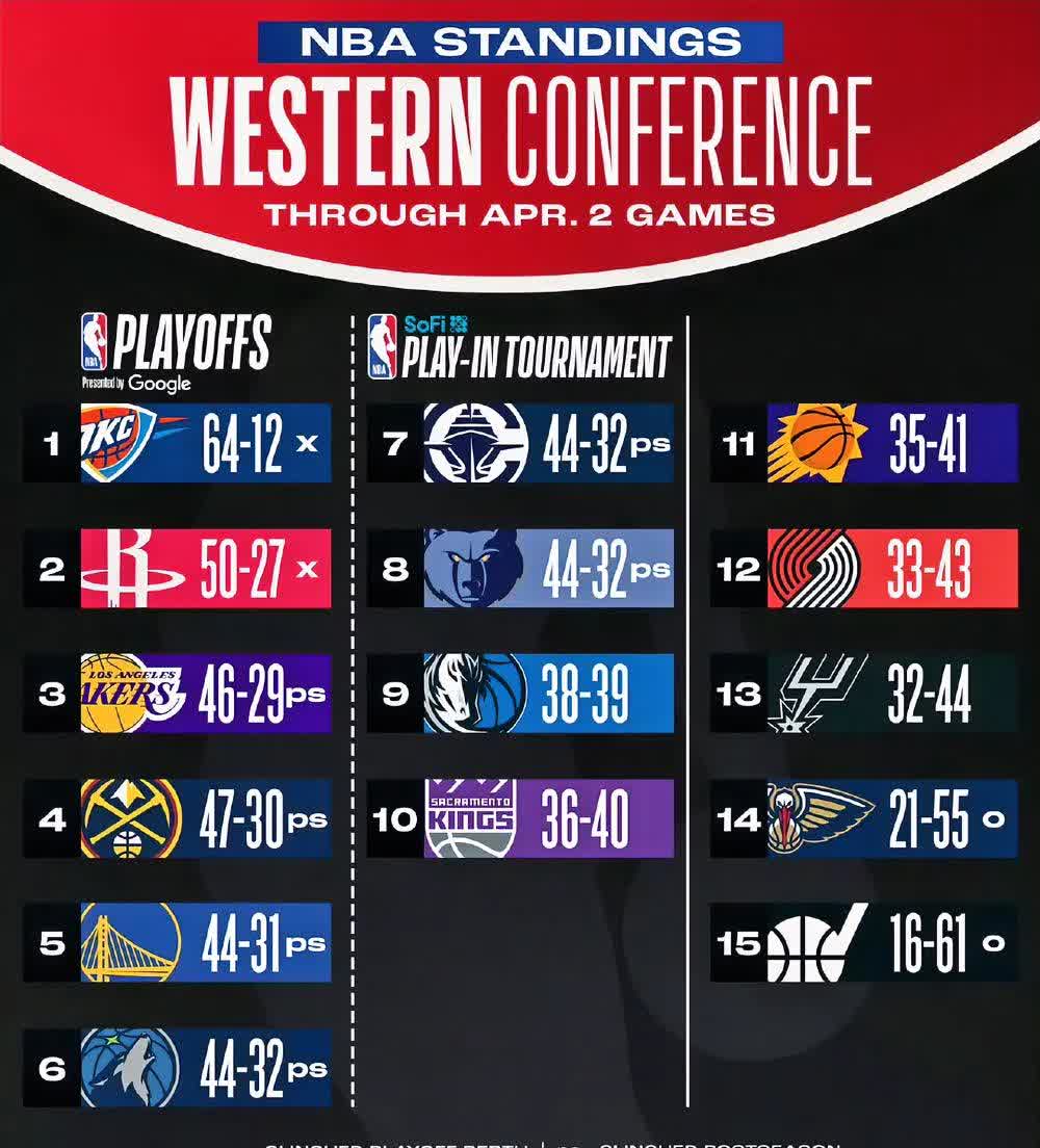 爱游戏竞技-快船胜湖人，占领西部榜首